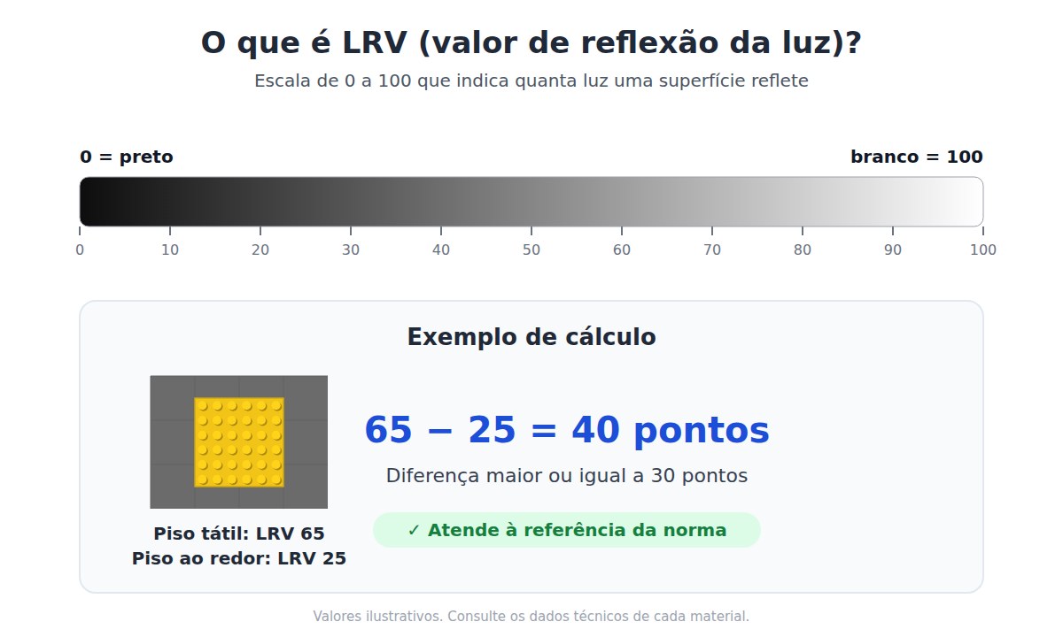 Ilustração: escala de LRV de 0 a 100 e exemplo de cálculo de contraste, 65 menos 25 igual a 40 pontos